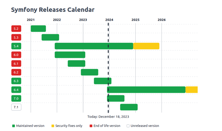 Calendrier officiel des versions et mises à jour de Symfony